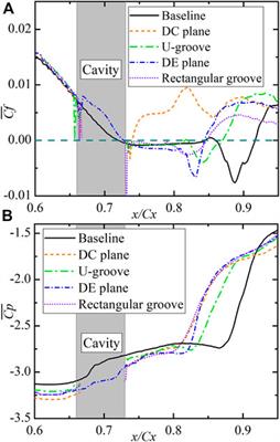 Large-Eddy Simulation of the Boundary Layer Development in a Low-Pressure Turbine Cascade With Passive Flow Control